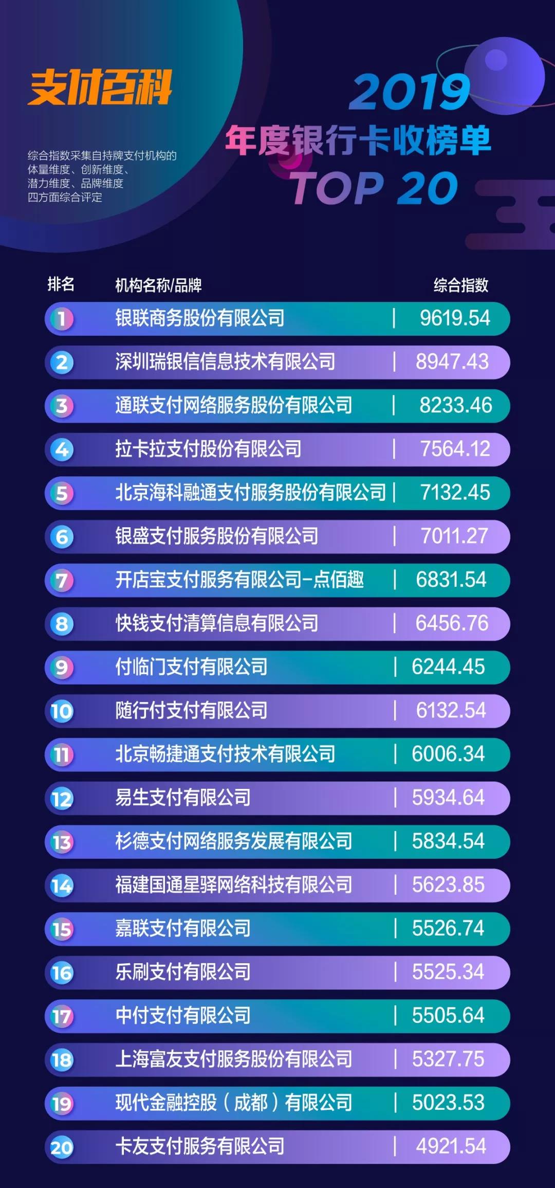 2019年全國銀行卡收單業(yè)務(wù)20強(qiáng)榜單，付臨門名列前十！