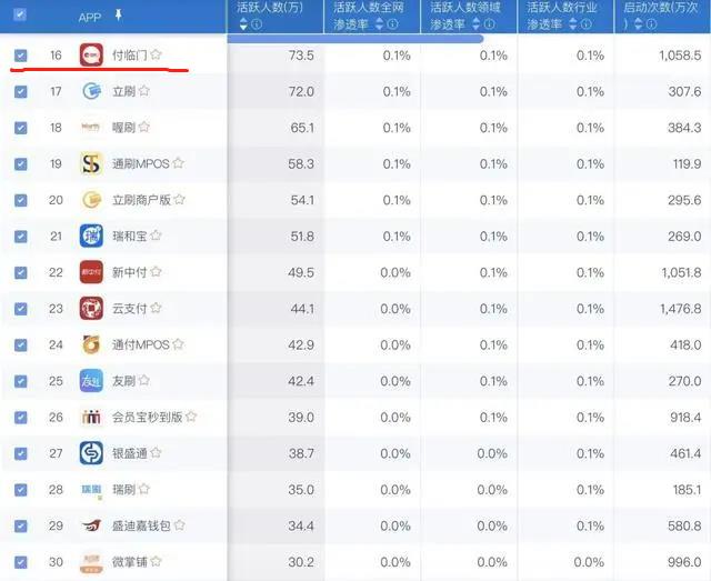 最新支付類app排名出爐，付臨門實力再上榜
